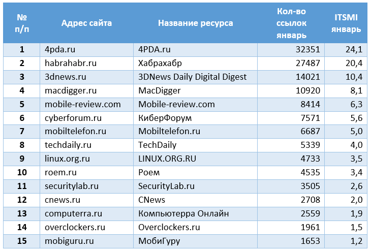 Рейтинг IT-ресурсов за январь 2015 года - 1