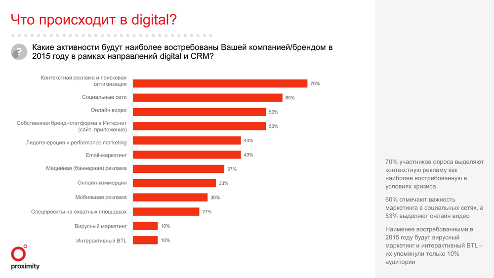 В кризис «Яндекс» и Google заработают на нелюбви российского бизнеса к клиентам - 2 Report-DIGITAL-6