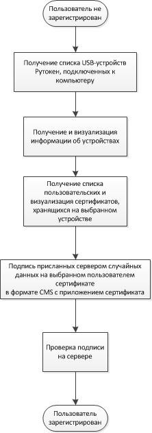 Библиотека для встраивания электронной подписи в приложения С++ - 3