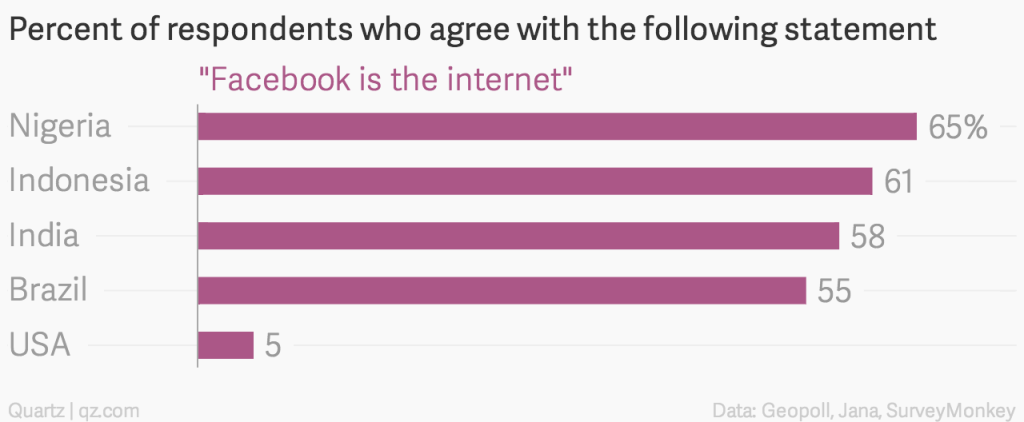 Percentage of entrepreneurs. Facebook users. Facebook facebook users