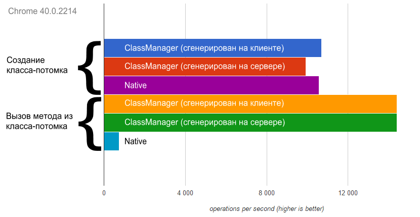 Очень быстрые классы на JavaScript с красивым синтаксисом - 1