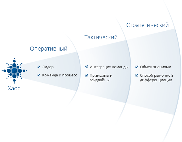 Модель зрелости UX. Стратегический уровень