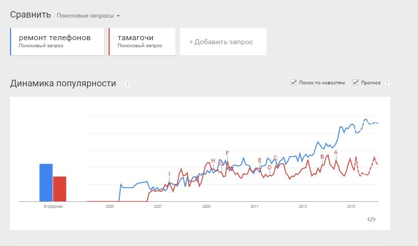 Эксплуатируем Google Trends на полную! - 2