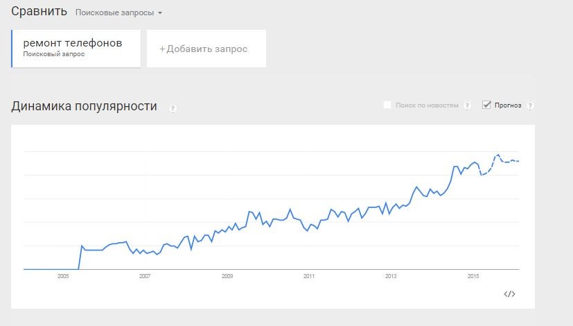 Эксплуатируем Google Trends на полную! - 1 Эксплуатируем Google Trends на полную! - 1