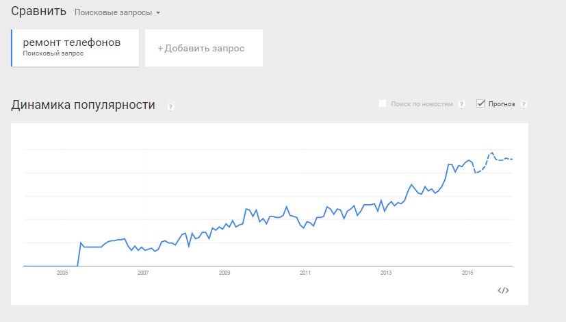 Эксплуатируем Google Trends на полную! - 1