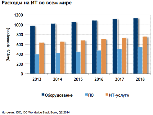 Обзор рынка информационных технологий от IDC - 4 image