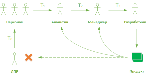 От проблемы к требованиям. Теория принятия решений в разработке ПО - 3 От проблемы к требованиям. Теория принятия решений в разработке ПО - 3