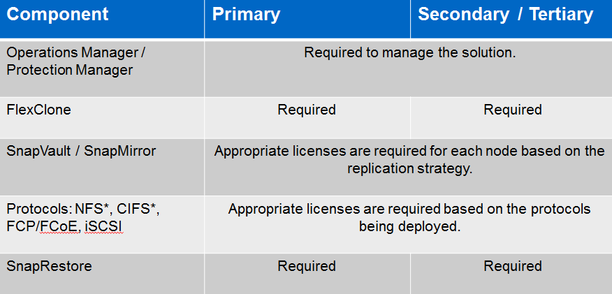 ПО SnapProtect: Архитектура резервного копирования на системах NetApp FAS - 2
