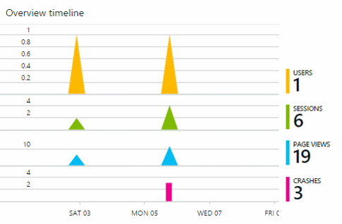 Application Insights – собираем телеметрию Windows Phone и Windows приложений - 8