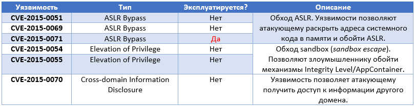 Microsoft выпустила набор обновлений для своих продуктов, февраль 2015 - 2