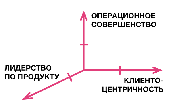 Ценностные дисциплины в развитии агентства - 3