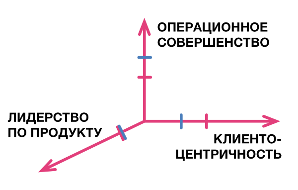 Ценностные дисциплины в развитии агентства - 4