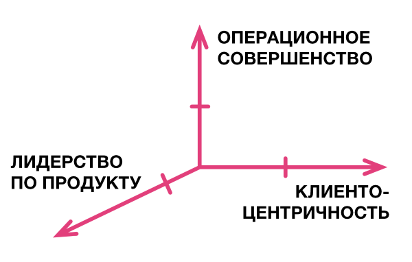 Ценностные дисциплины в развитии агентства - 1