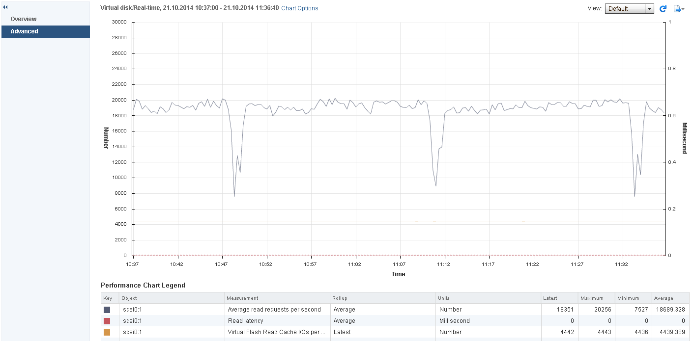 График производительности в vSphere WEB client