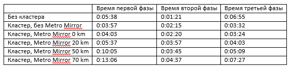 Производительный отказоустойчивый географически разнесенный кластер, работающий по схеме Active-Active на мейнфрейме IBM zEnterprise EC 12 - 2