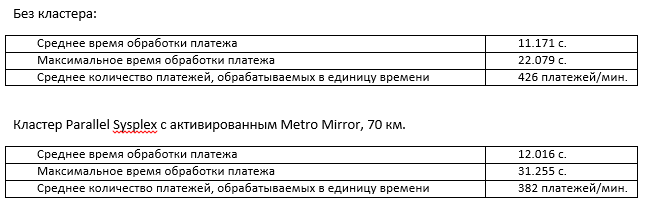 Производительный отказоустойчивый географически разнесенный кластер, работающий по схеме Active-Active на мейнфрейме IBM zEnterprise EC 12 - 3