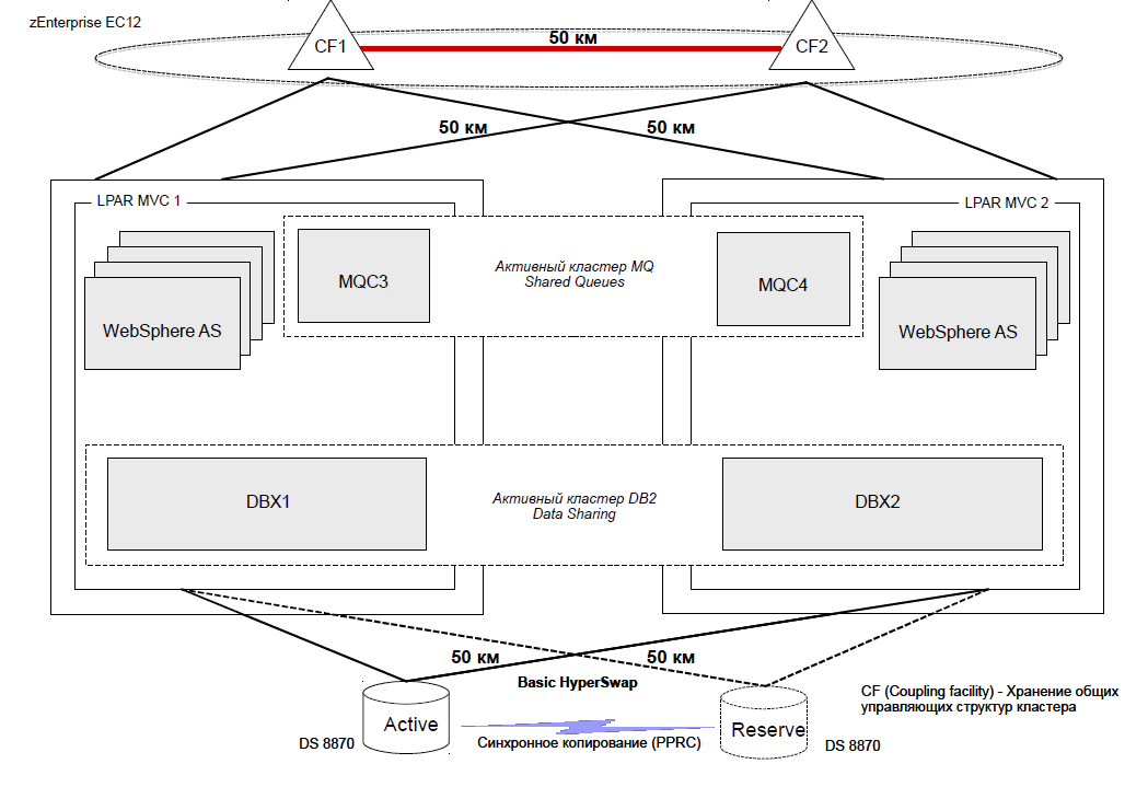 Производительный отказоустойчивый географически разнесенный кластер, работающий по схеме Active-Active на мейнфрейме IBM zEnterprise EC 12 - 1 Производительный отказоустойчивый географически разнесенный кластер, работающий по схеме Active-Active на мейнфрейме IBM zEnterprise EC 12 - 1