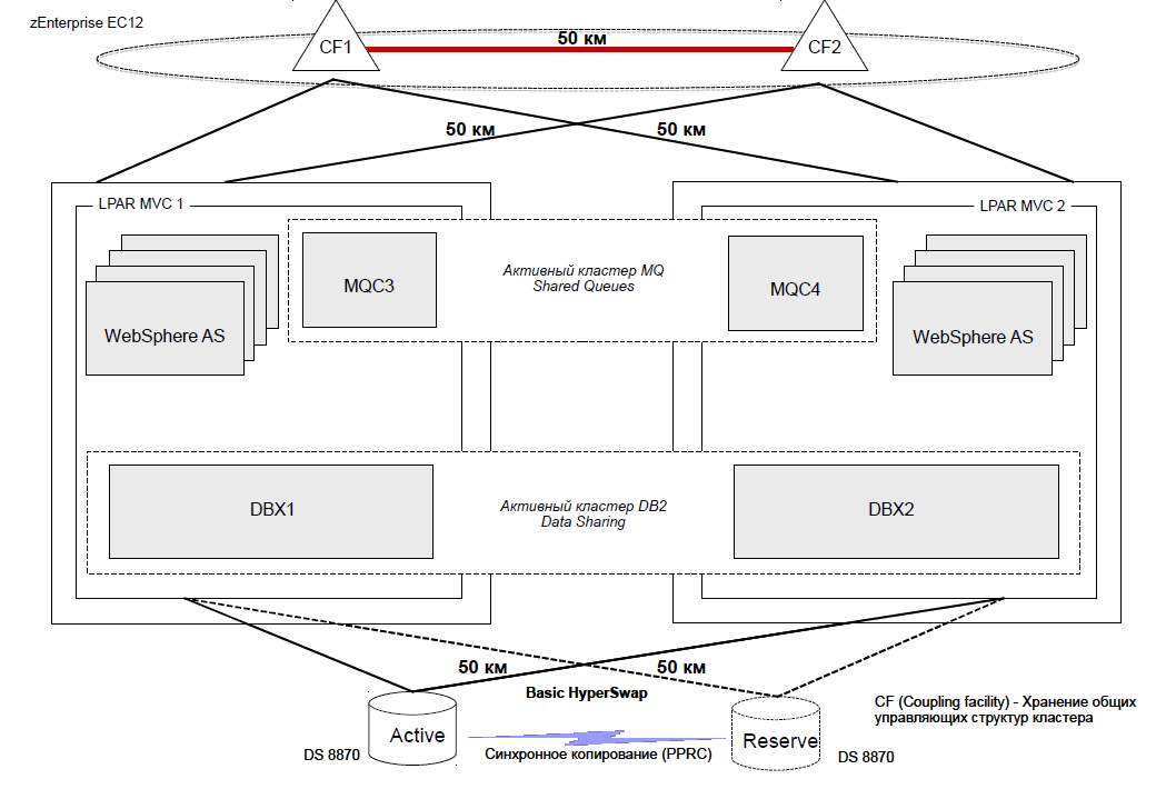 Производительный отказоустойчивый географически разнесенный кластер, работающий по схеме Active-Active на мейнфрейме IBM zEnterprise EC 12 - 1