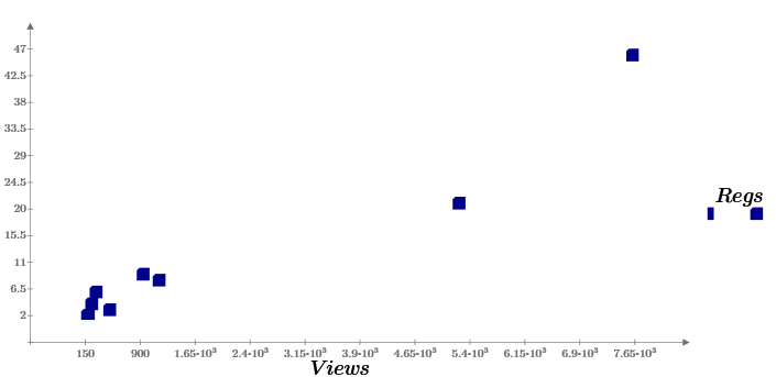 Машинное обучение — 1. Корреляция и регрессия. Пример: конверсия посетителей сайта - 4