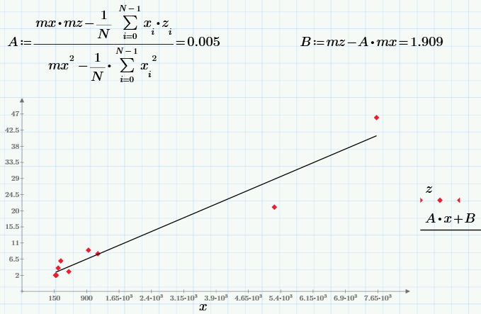 Машинное обучение — 1. Корреляция и регрессия. Пример: конверсия посетителей сайта - 6