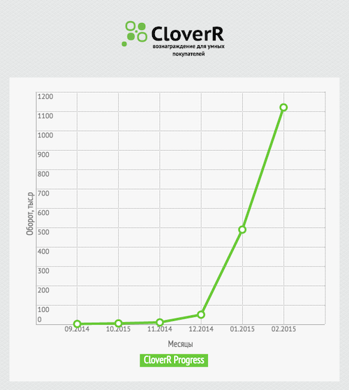 Без купюр. Второй месяц кэшбэк-сервиса CloverR в России - 1