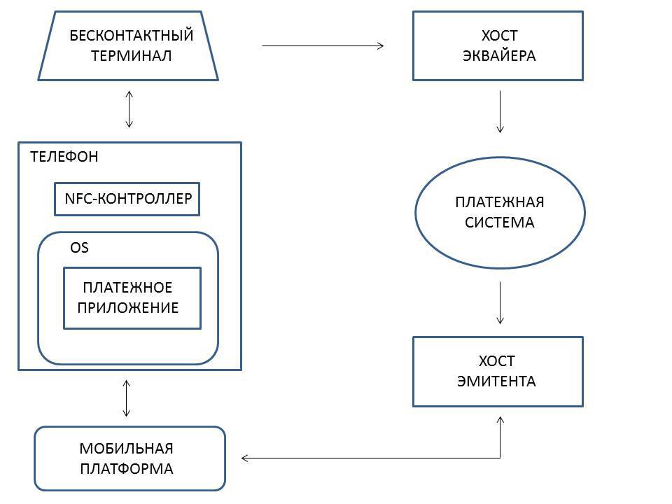 Эмуляция банковской карты на телефоне - 4 Эмуляция банковской карты на телефоне - 4
