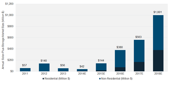 Почему домашняя батарея от Tesla — это кошмар для электрокомпаний - 2