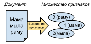 Выделение признаков