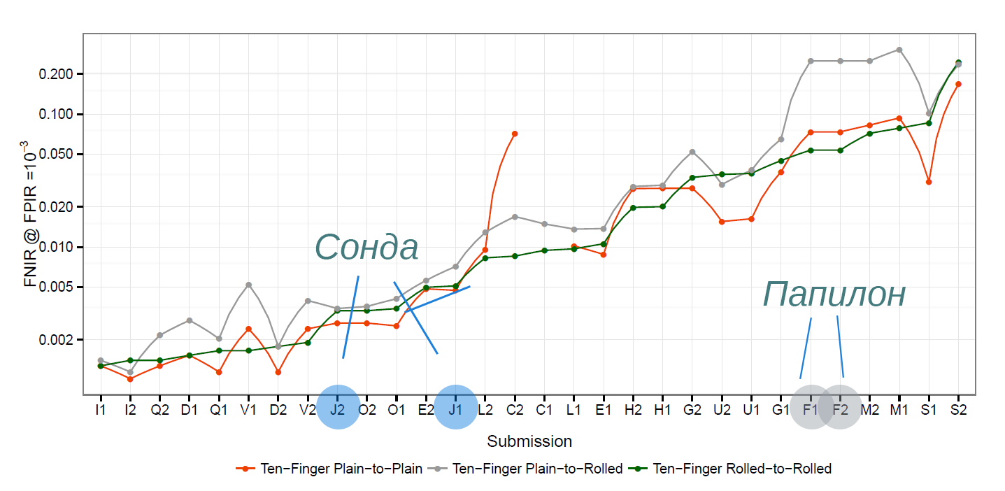 Результаты тестирования алгоритмов российских биометрических компаний на мировом рынке - 2 Результаты тестирования алгоритмов российских биометрических компаний на мировом рынке - 2
