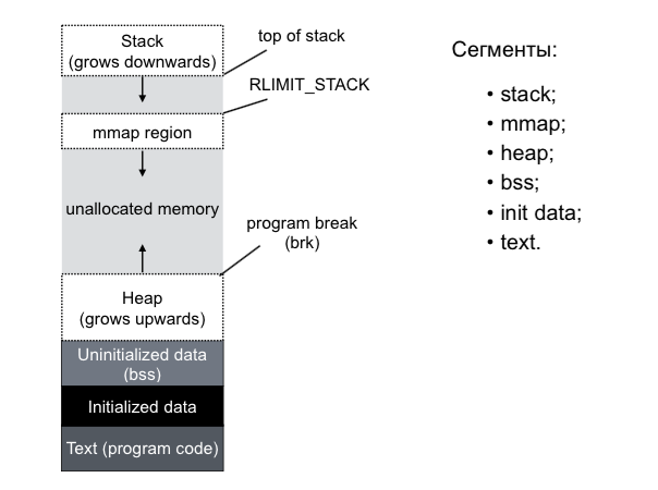 Как Linux работает с памятью. Семинар в Яндексе - 2