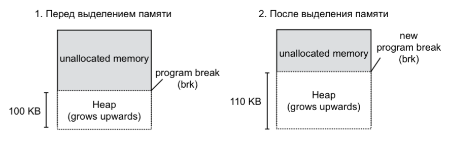 Как Linux работает с памятью. Семинар в Яндексе - 3