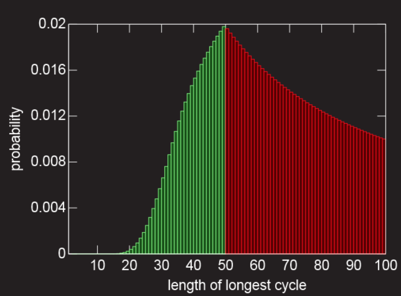 Математическая задача о 100 коробках и спасении заключенных - 17 Математическая задача о 100 коробках и спасении заключенных - 17