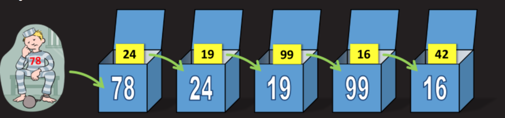 Математическая задача о 100 коробках и спасении заключенных - 8 Математическая задача о 100 коробках и спасении заключенных - 8