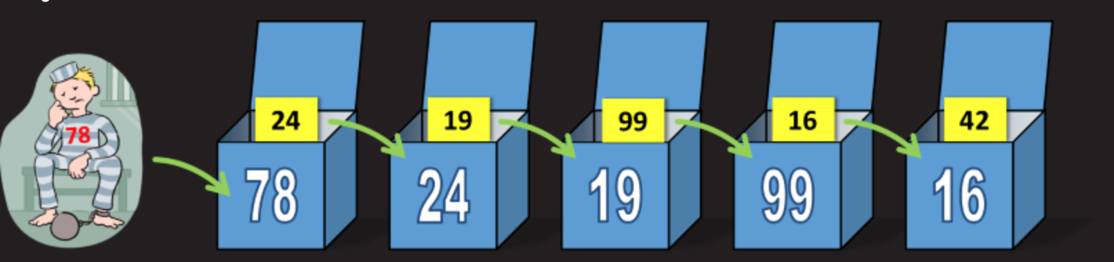 Математическая задача о 100 коробках и спасении заключенных - 8