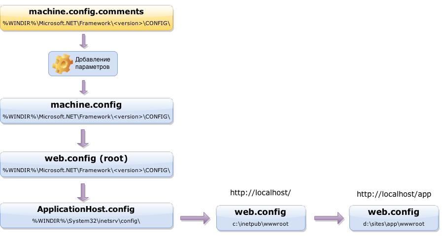 Оптимизация ASP.NET — практические советы по работе с IIS - 2