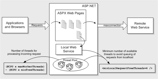 Оптимизация ASP.NET — практические советы по работе с IIS - 8