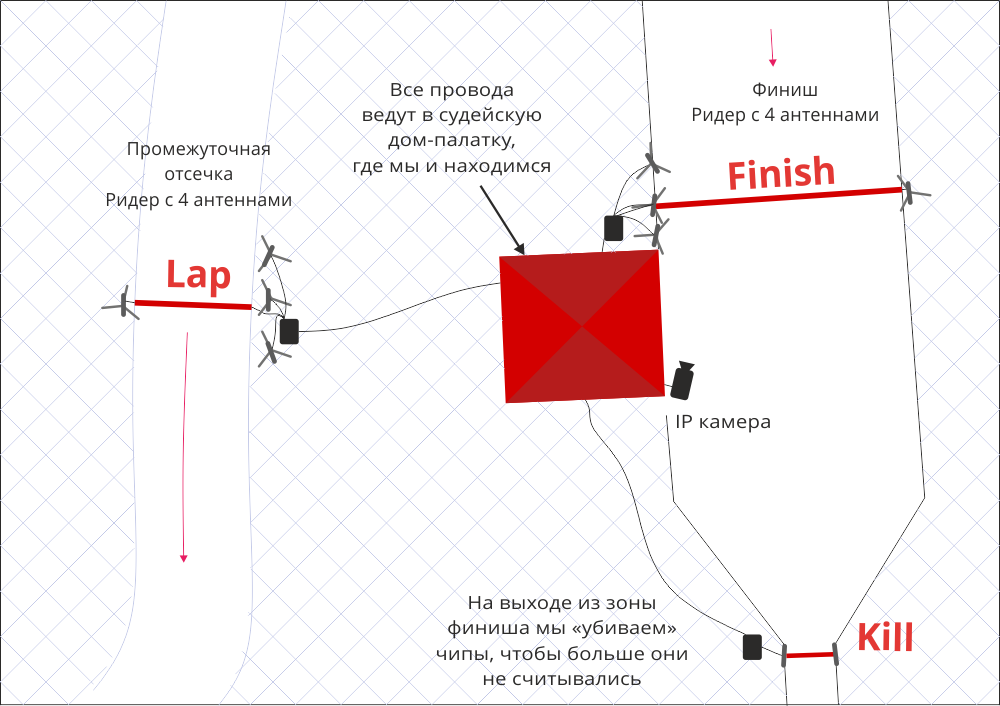 Система спортивного хронометража — взгляд изнутри - 7