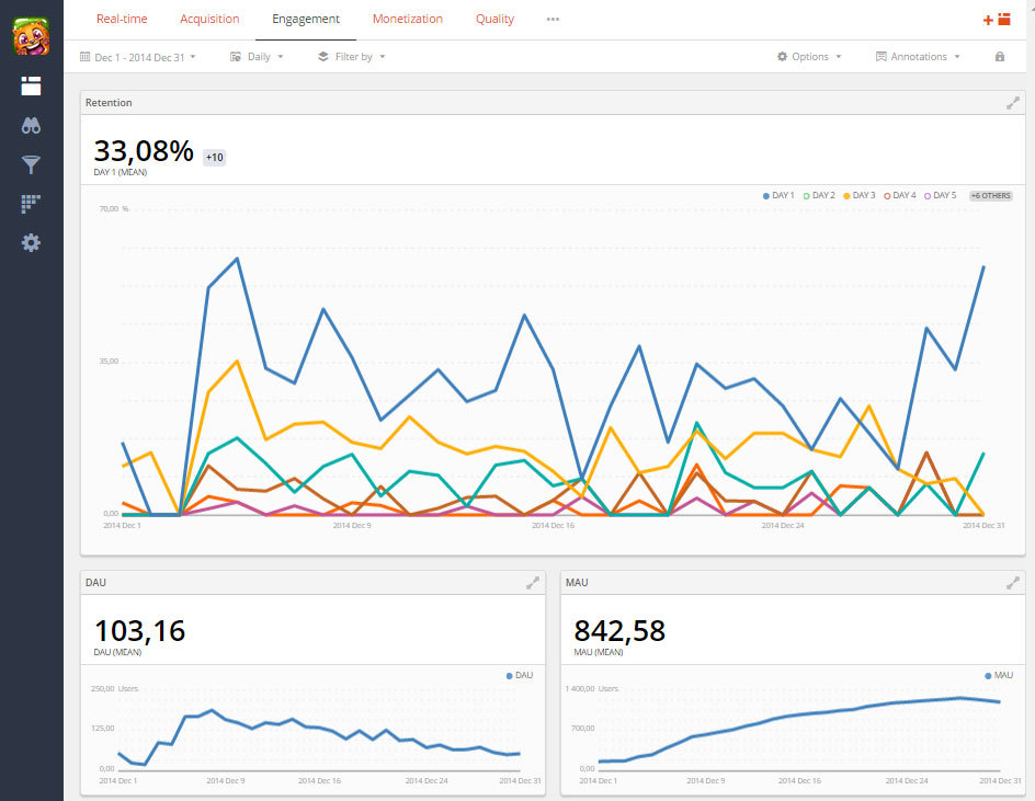 Статистика Котиков в GameAnalytics