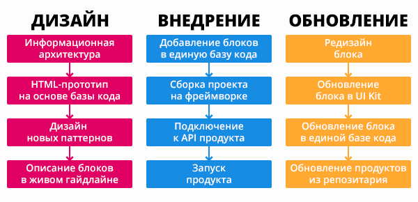 Будущий процесс работы