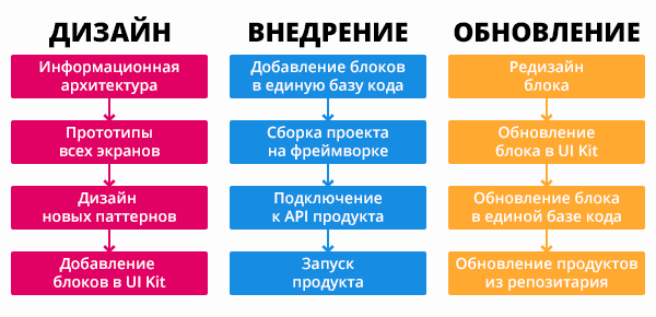 Текущий рабочий процесс