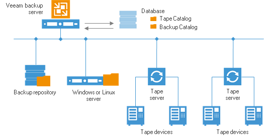 Архивирование на магнитную ленту в Veeam Backup & Replication v8: новое для хорошо знакомого старого - 5