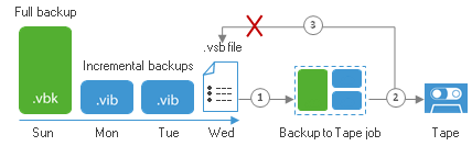 Архивирование на магнитную ленту в Veeam Backup & Replication v8: новое для хорошо знакомого старого - 8 Архивирование на магнитную ленту в Veeam Backup & Replication v8: новое для хорошо знакомого старого - 8