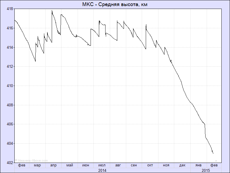 Чем вызваны высота и наклонение орбиты МКС - 2 Чем вызваны высота и наклонение орбиты МКС - 2