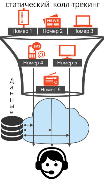 Делаем call tracking - 2