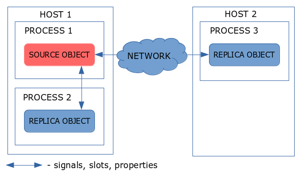 Межпроцессная репликация объектов с помощью QtRemoteObjects - 1