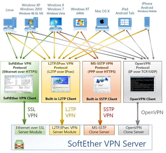 NAS + SoftetherVPN=универсальный VPN сервер - 2