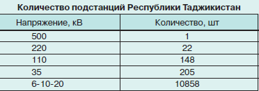 Актуальность ИБП в Таджикистане Или как небольшой стране развить свою ИТ-сферу и экономику - 6 Актуальность ИБП в Таджикистане Или как небольшой стране развить свою ИТ-сферу и экономику - 6