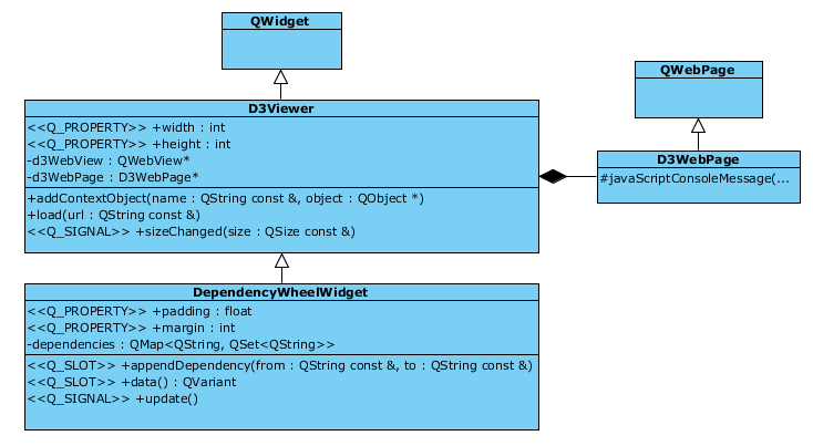 Гибридные приложения в Qt на примере использования D3.js - 3