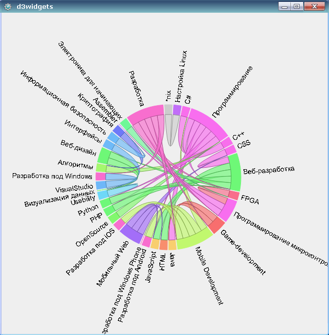 Гибридные приложения в Qt на примере использования D3.js - 1