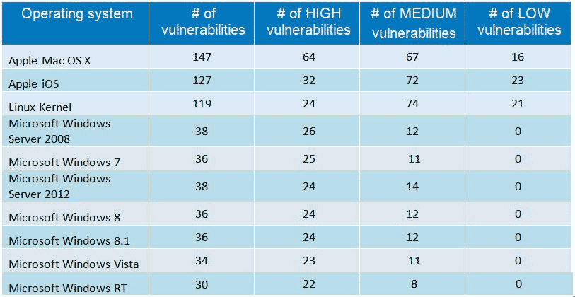 Самые «дырявые» операционные системы и приложения 2014 года - 3